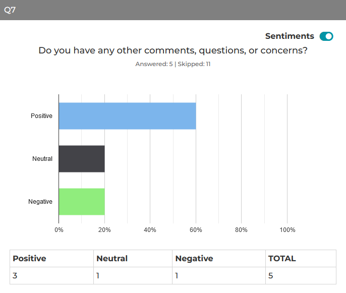 Sentiment Analysis Chart